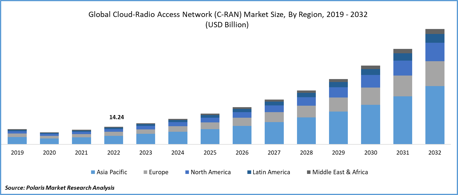 Cloud-Radio Access Network (C-RAN) Market Size